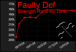 Total Graph of Faulty Def