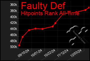 Total Graph of Faulty Def