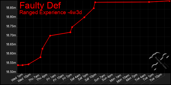 Last 31 Days Graph of Faulty Def