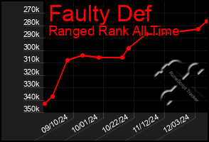 Total Graph of Faulty Def