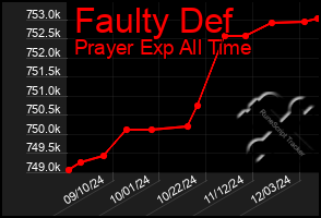 Total Graph of Faulty Def