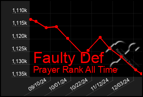 Total Graph of Faulty Def