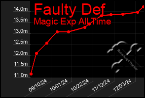 Total Graph of Faulty Def