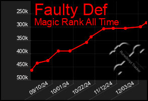 Total Graph of Faulty Def