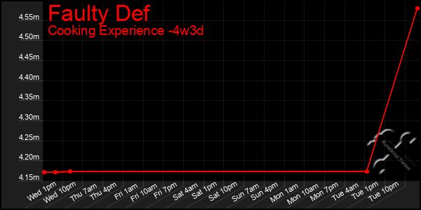 Last 31 Days Graph of Faulty Def