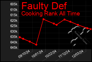 Total Graph of Faulty Def