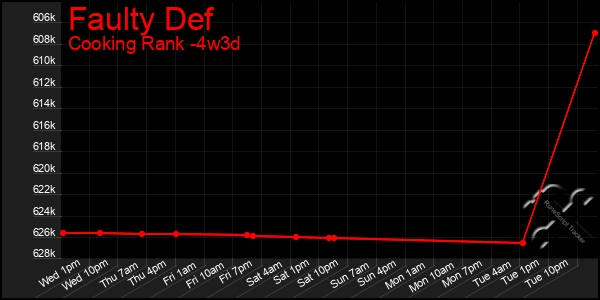 Last 31 Days Graph of Faulty Def