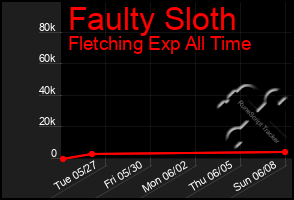 Total Graph of Faulty Sloth
