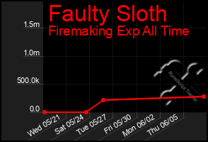 Total Graph of Faulty Sloth