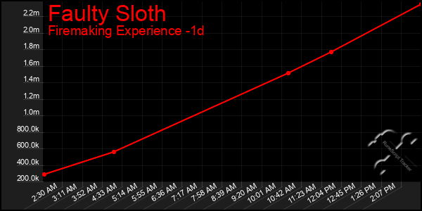 Last 24 Hours Graph of Faulty Sloth