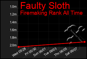 Total Graph of Faulty Sloth