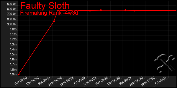 Last 31 Days Graph of Faulty Sloth