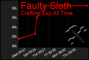 Total Graph of Faulty Sloth