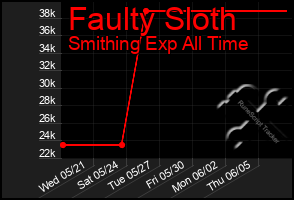 Total Graph of Faulty Sloth