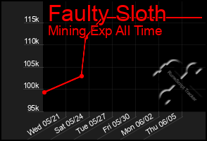 Total Graph of Faulty Sloth