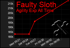 Total Graph of Faulty Sloth