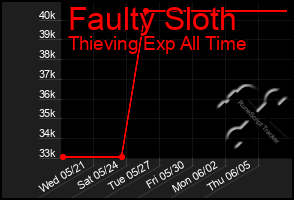 Total Graph of Faulty Sloth