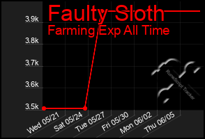 Total Graph of Faulty Sloth