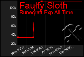 Total Graph of Faulty Sloth