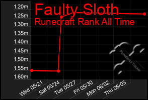 Total Graph of Faulty Sloth
