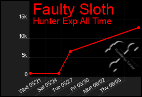 Total Graph of Faulty Sloth