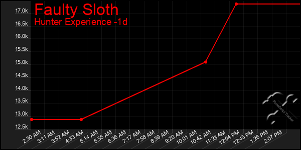 Last 24 Hours Graph of Faulty Sloth