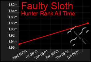 Total Graph of Faulty Sloth