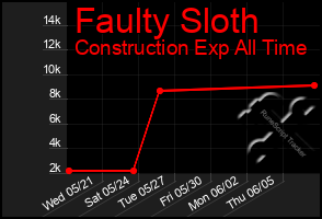 Total Graph of Faulty Sloth