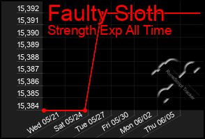 Total Graph of Faulty Sloth