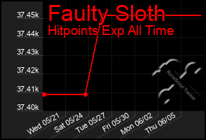 Total Graph of Faulty Sloth