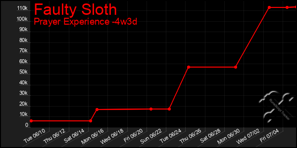 Last 31 Days Graph of Faulty Sloth