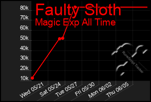 Total Graph of Faulty Sloth