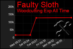 Total Graph of Faulty Sloth