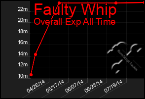 Total Graph of Faulty Whip