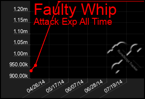 Total Graph of Faulty Whip