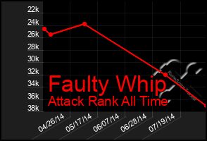 Total Graph of Faulty Whip