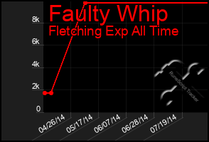 Total Graph of Faulty Whip