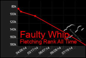 Total Graph of Faulty Whip