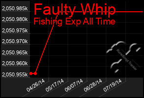Total Graph of Faulty Whip