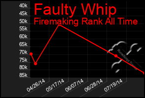 Total Graph of Faulty Whip