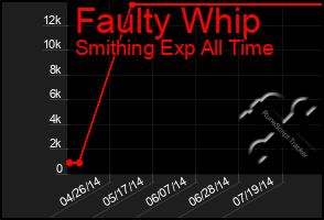 Total Graph of Faulty Whip