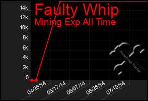 Total Graph of Faulty Whip