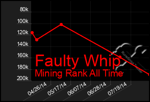 Total Graph of Faulty Whip