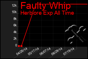 Total Graph of Faulty Whip