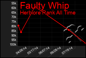 Total Graph of Faulty Whip