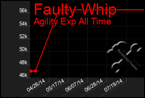 Total Graph of Faulty Whip
