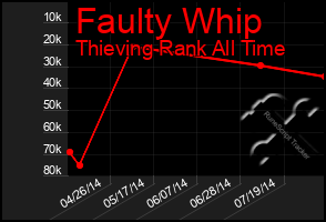 Total Graph of Faulty Whip