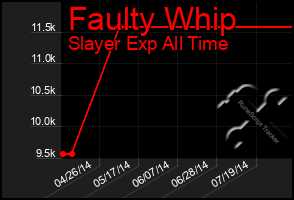 Total Graph of Faulty Whip