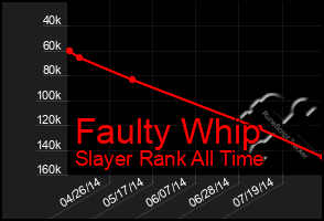 Total Graph of Faulty Whip