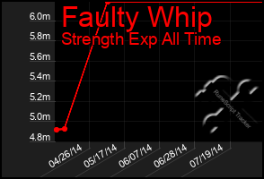 Total Graph of Faulty Whip